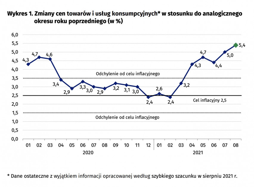 Стремительный рост инфляции в Польше!