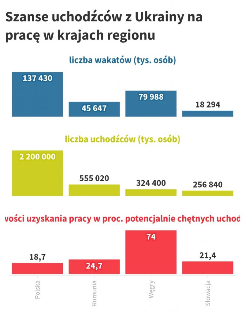 В Польше трудоустроят каждого пятого беженца. Для остальных работы в Польше нет!