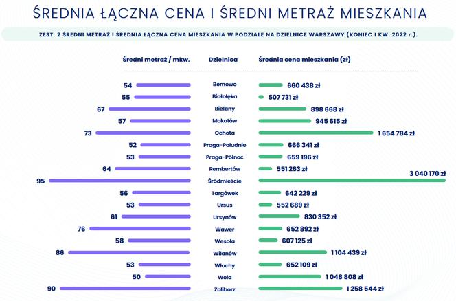 Цены на квартиры Варшава 2022 - более 13 тысяч злотых за метр. Продажи резко упали