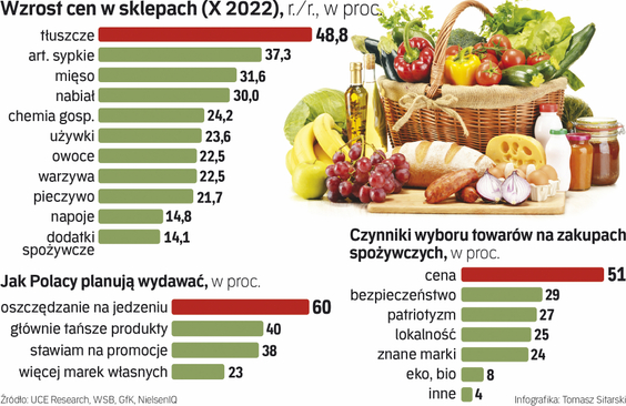 В 2023 в Польше не смогут контролировать цены на продукты